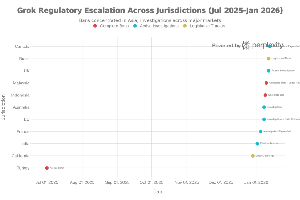 Global Government Response Timeline: Grok's Regulatory Crackdown (July 2025 - January 2026) 