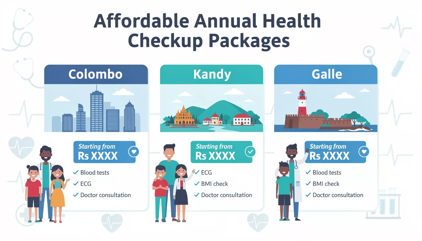Affordable annual health checkup packages in Colombo, Kandy, and Galle
