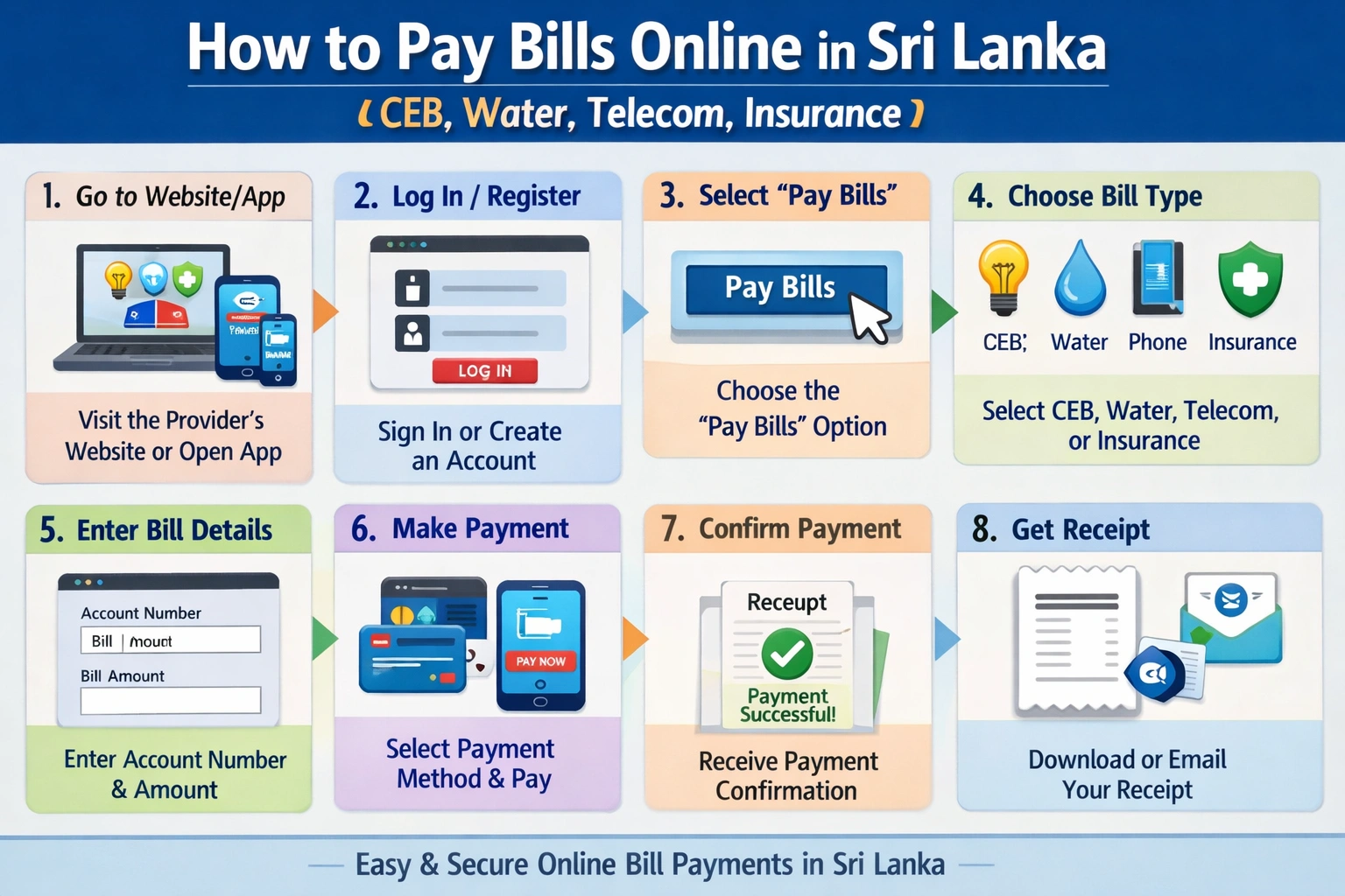Step‑by‑step guide to paying bills online in Sri Lanka (CEB, water, telecom, insurance)