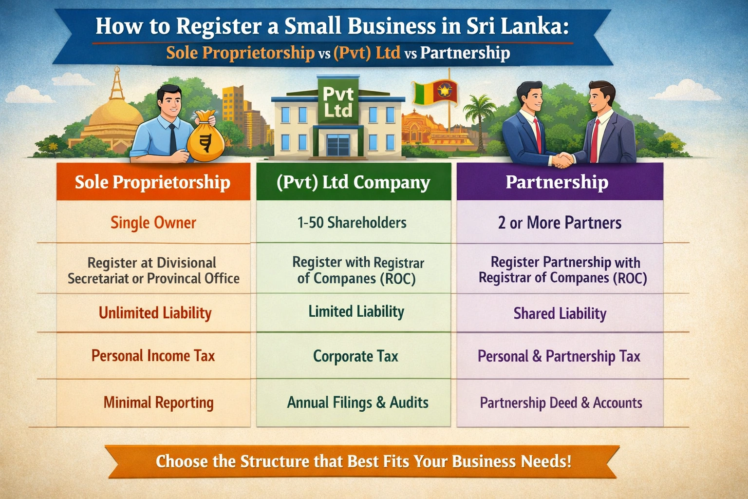 How to register a small business in Sri Lanka: Sole proprietorship vs (Pvt) Ltd vs partnership.