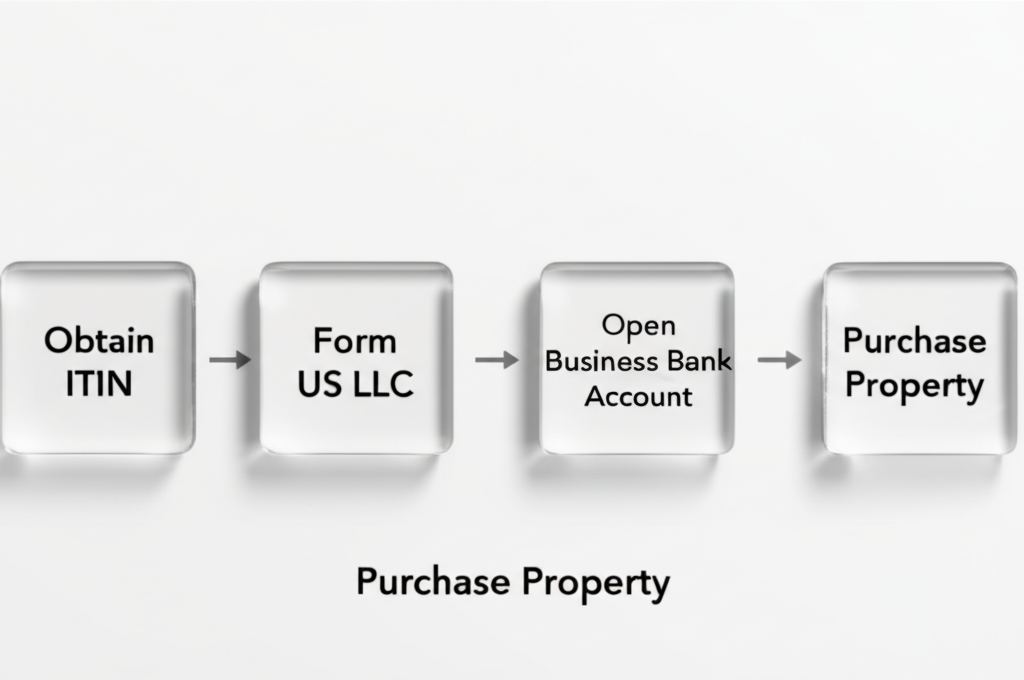 Flowchart of legal steps for a foreign national buying US property.
